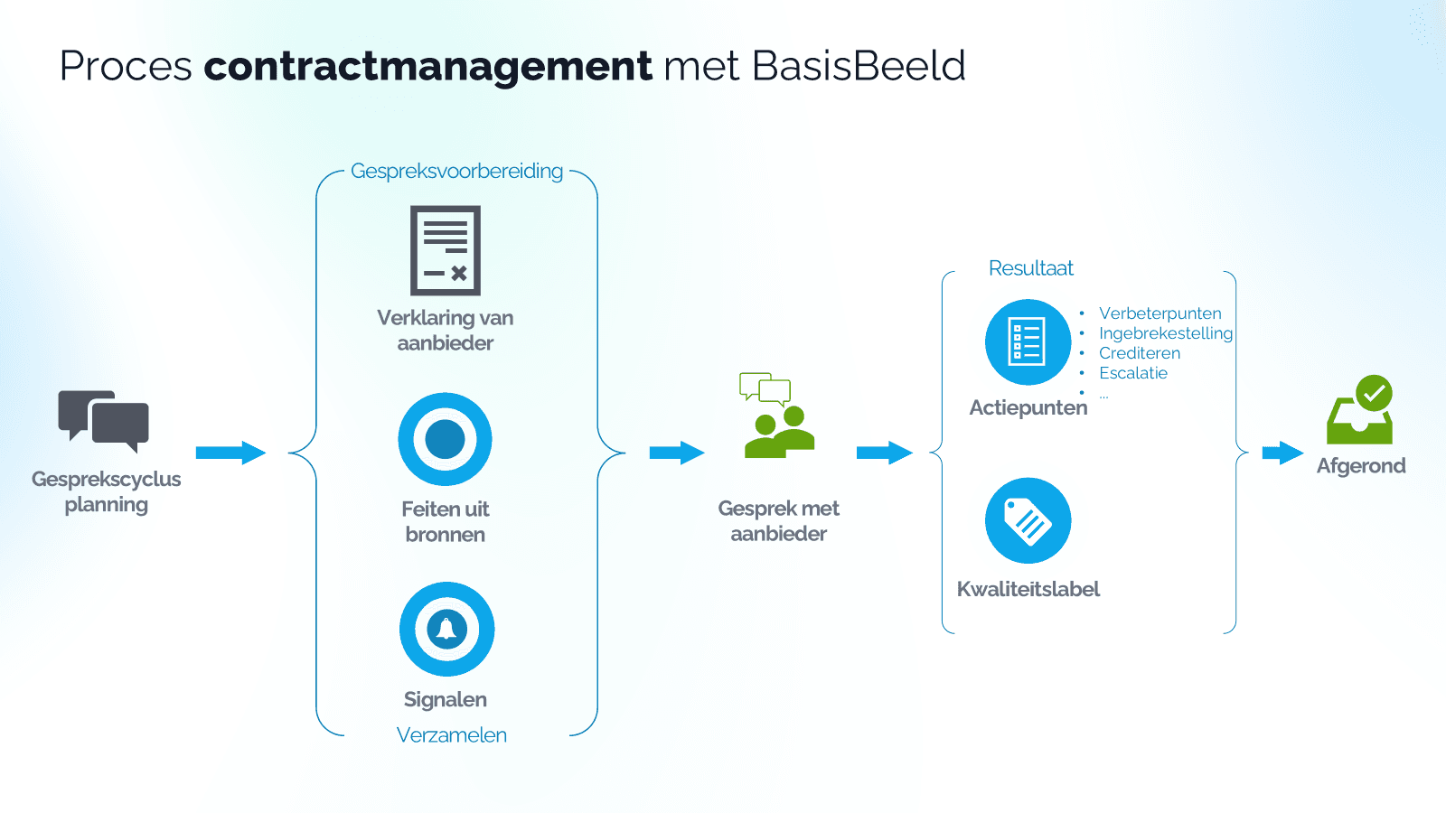Werkproces contractmanagement in BasisBeeld
