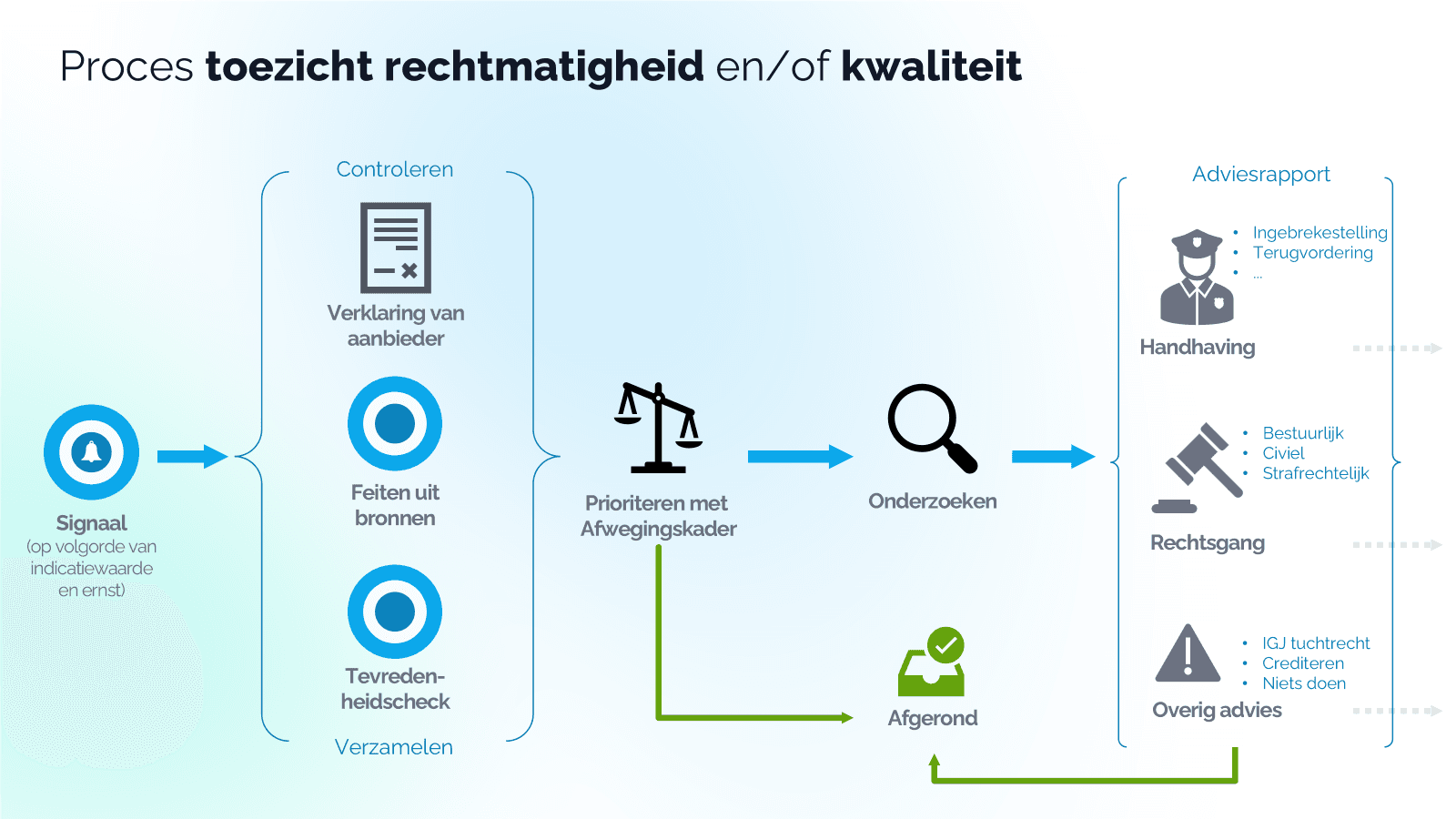 Werkproces toezicht in BasisBeeld